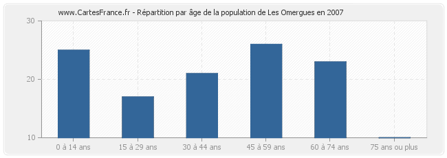 Répartition par âge de la population de Les Omergues en 2007